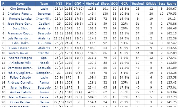 Player Stats (Match & League)